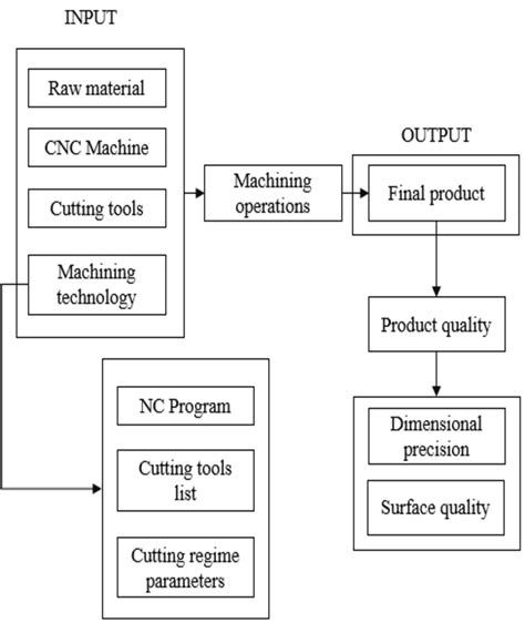 custom cnc manufacturing process|cnc machine process step by.